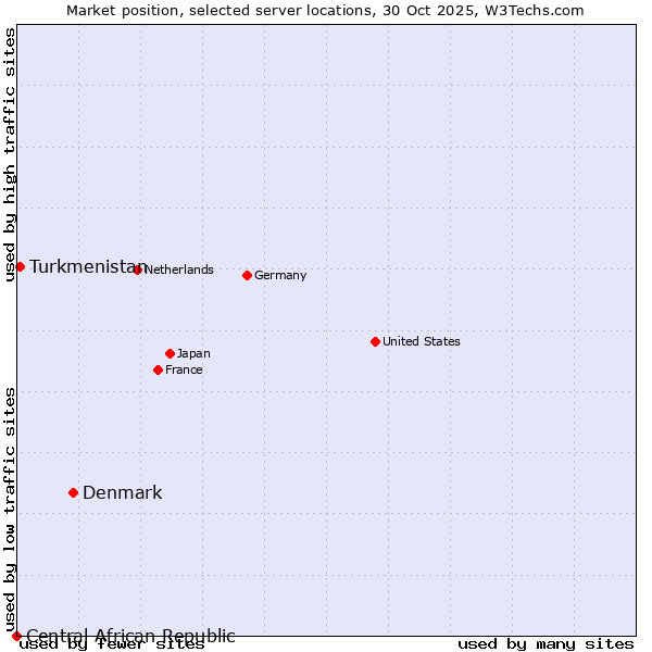 Market position of Denmark and territories vs. Turkmenistan vs. Central African Republic