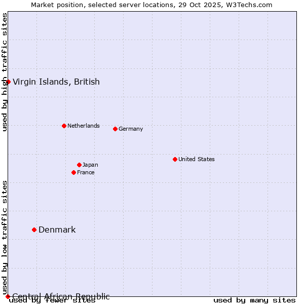 Market position of Denmark and territories vs. Virgin Islands, British vs. Central African Republic