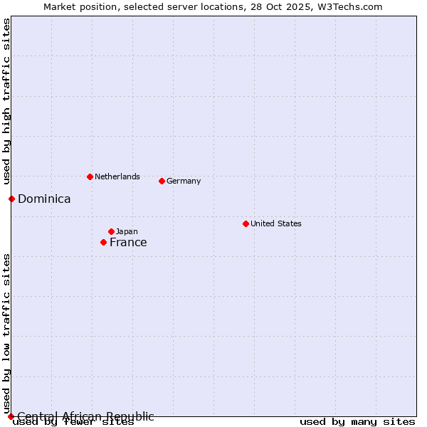 Market position of France and territories vs. Dominica vs. Central African Republic