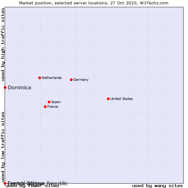 Market position of Dominica vs. French Guiana vs. Central African Republic