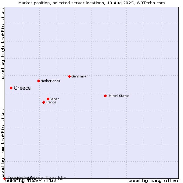 Market position of Greece vs. Dominica vs. Central African Republic