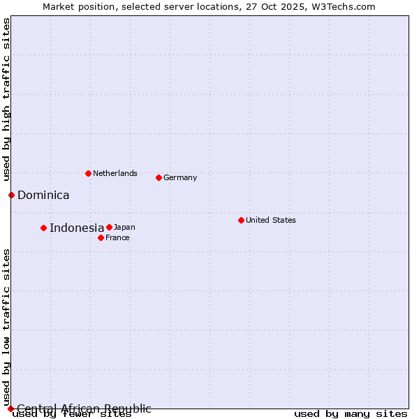 Market position of Indonesia vs. Dominica vs. Central African Republic