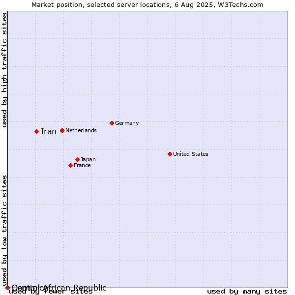 Market position of Iran vs. Dominica vs. Central African Republic
