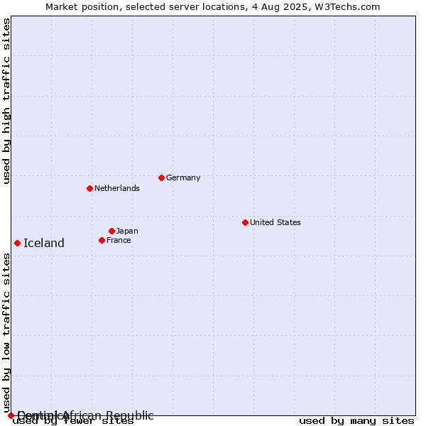 Market position of Iceland vs. Dominica vs. Central African Republic