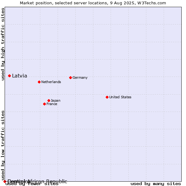 Market position of Latvia vs. Dominica vs. Central African Republic