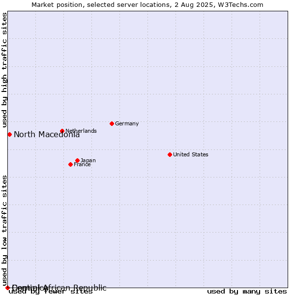 Market position of North Macedonia vs. Dominica vs. Central African Republic