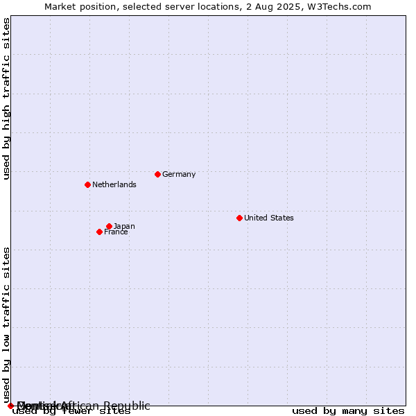 Market position of Dominica vs. Montserrat vs. Central African Republic