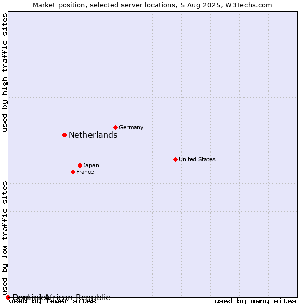 Market position of Netherlands and territories vs. Dominica vs. Central African Republic