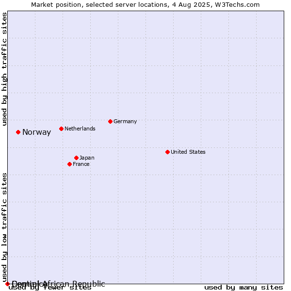 Market position of Norway vs. Dominica vs. Central African Republic