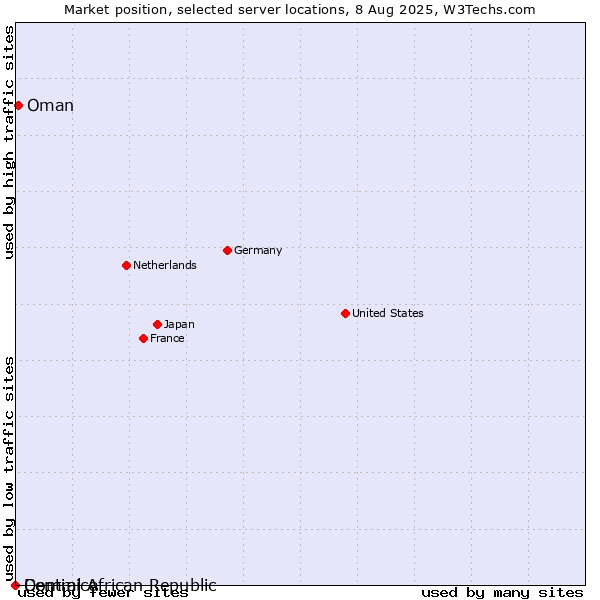 Market position of Oman vs. Dominica vs. Central African Republic