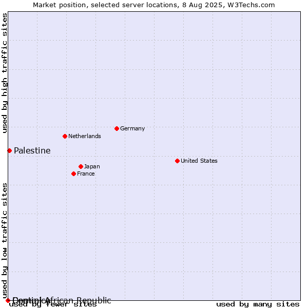 Market position of Palestine vs. Dominica vs. Central African Republic