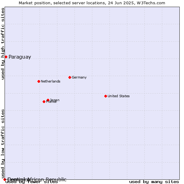 Market position of Paraguay vs. Dominica vs. Central African Republic