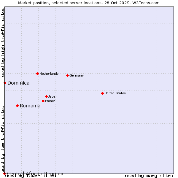Market position of Romania vs. Dominica vs. Central African Republic