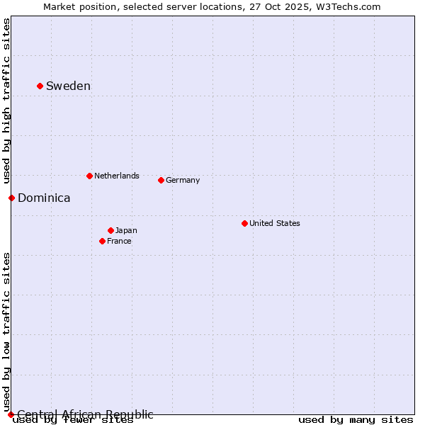 Market position of Sweden vs. Dominica vs. Central African Republic
