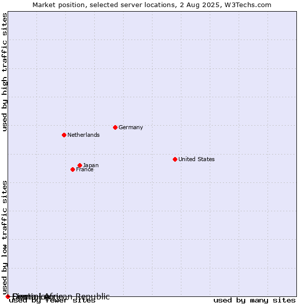 Market position of Dominica vs. Sierra Leone vs. Central African Republic