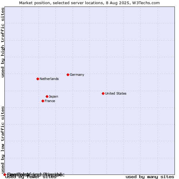 Market position of Sao Tome and Principe vs. Dominica vs. Central African Republic