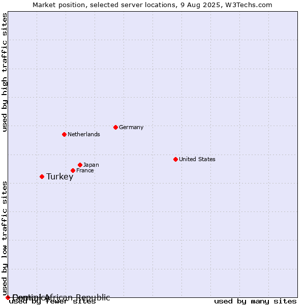 Market position of Turkey vs. Dominica vs. Central African Republic