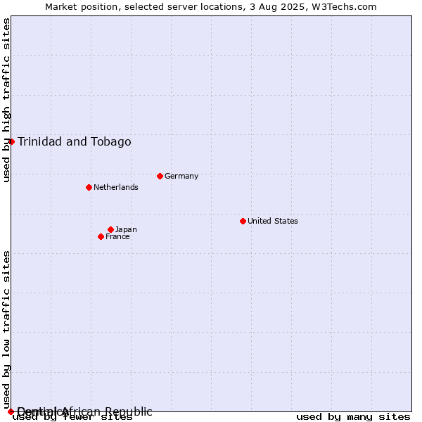 Market position of Trinidad and Tobago vs. Dominica vs. Central African Republic