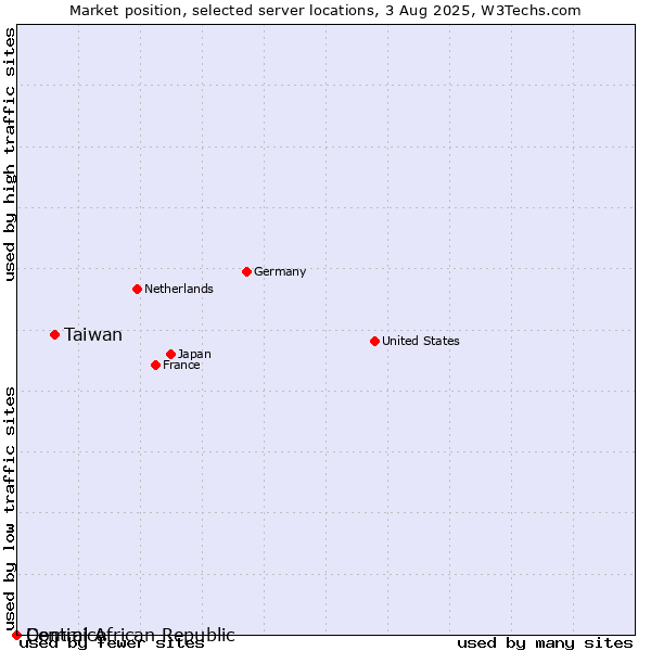 Market position of Taiwan vs. Dominica vs. Central African Republic