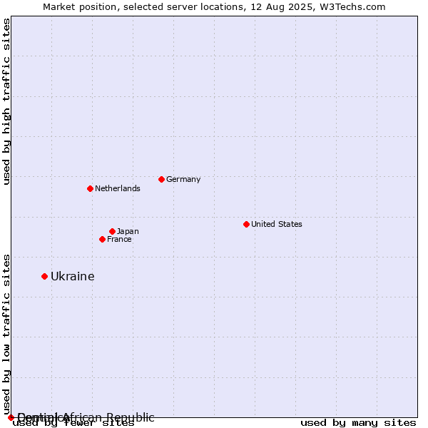 Market position of Ukraine vs. Dominica vs. Central African Republic