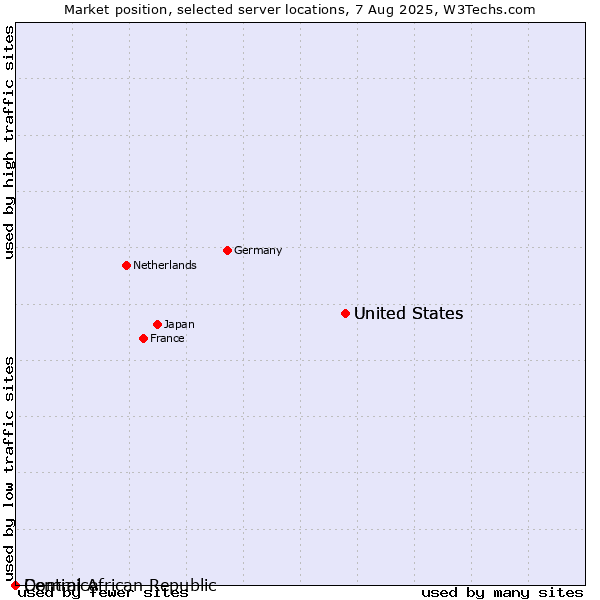 Market position of United States vs. Dominica vs. Central African Republic