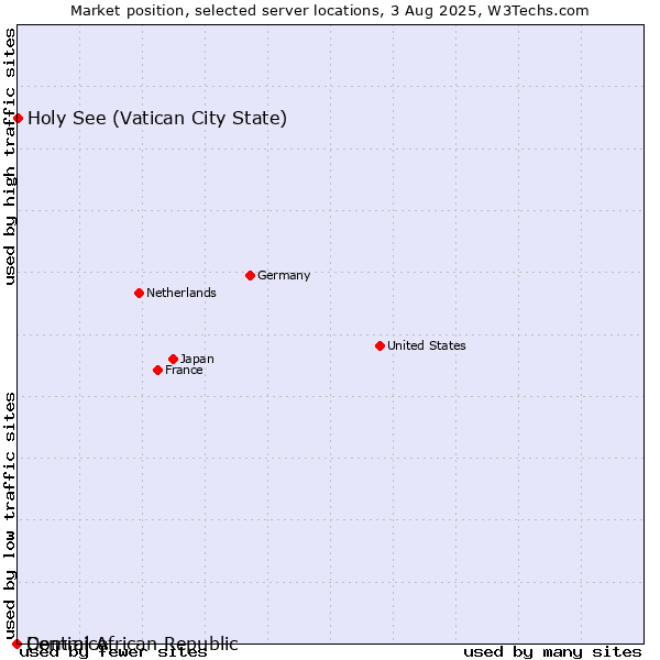 Market position of Holy See (Vatican City State) vs. Dominica vs. Central African Republic