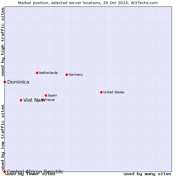 Market position of Viet Nam vs. Dominica vs. Central African Republic