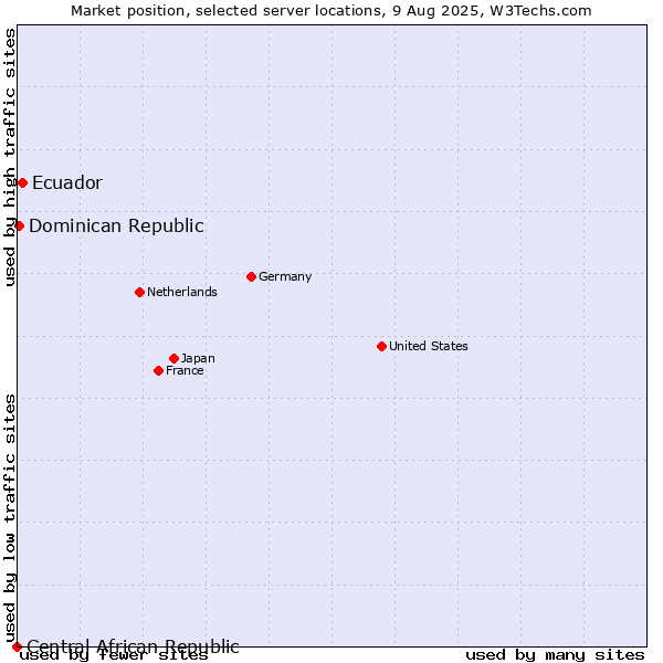 Market position of Ecuador vs. Dominican Republic vs. Central African Republic