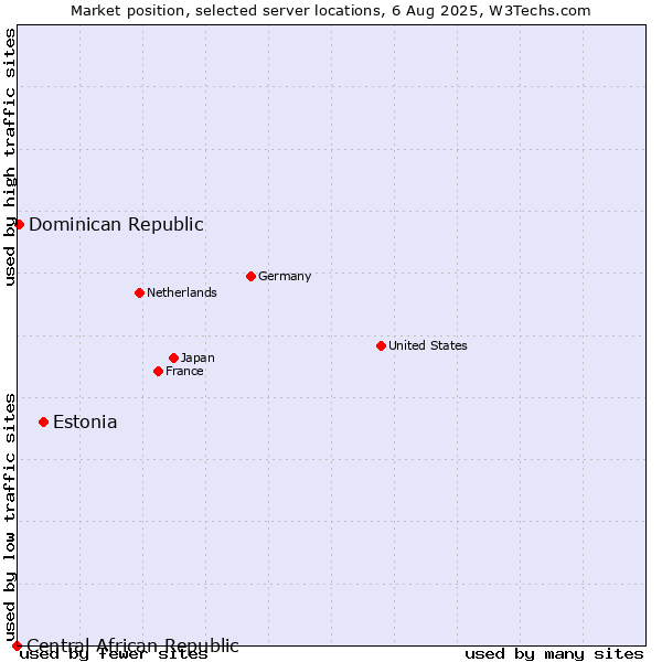 Market position of Estonia vs. Dominican Republic vs. Central African Republic