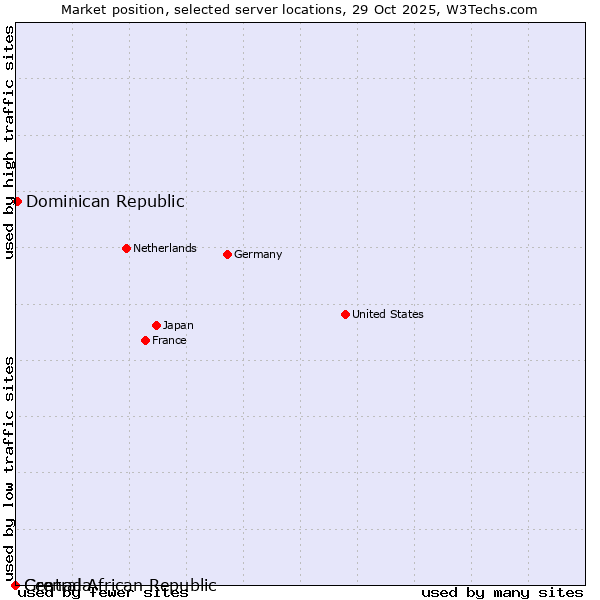 Market position of Dominican Republic vs. Grenada vs. Central African Republic