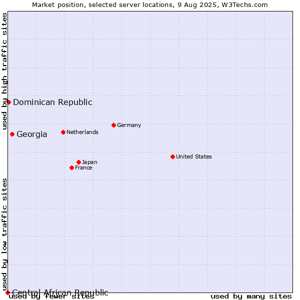 Market position of Georgia vs. Dominican Republic vs. Central African Republic