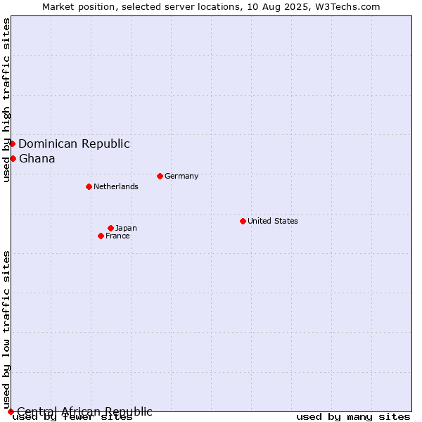 Market position of Ghana vs. Dominican Republic vs. Central African Republic