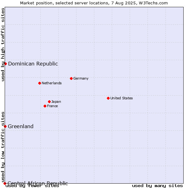 Market position of Dominican Republic vs. Greenland vs. Central African Republic