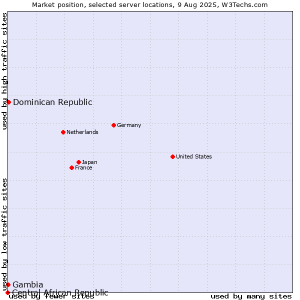 Market position of Dominican Republic vs. Gambia vs. Central African Republic