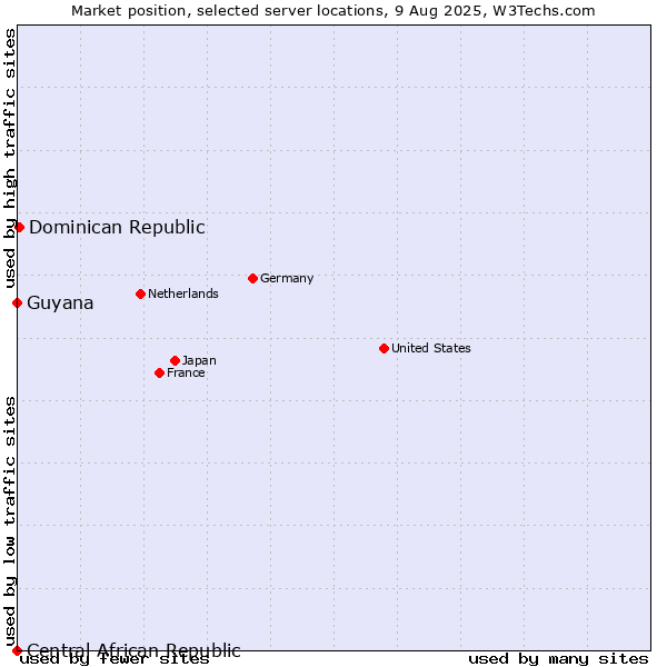 Market position of Dominican Republic vs. Guyana vs. Central African Republic