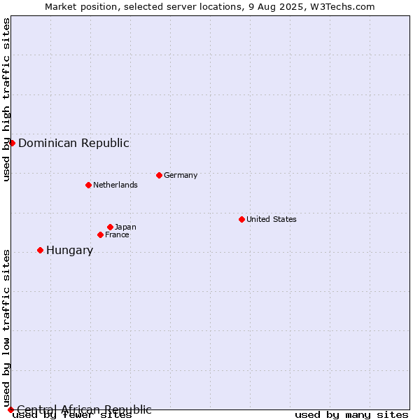 Market position of Hungary vs. Dominican Republic vs. Central African Republic