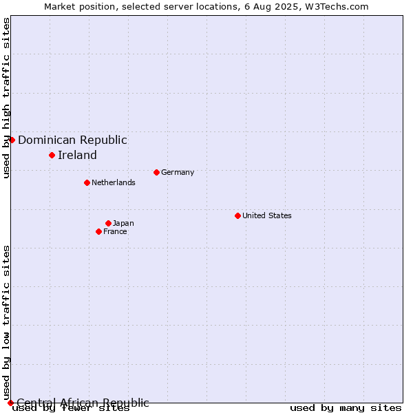 Market position of Ireland vs. Dominican Republic vs. Central African Republic