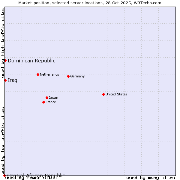 Market position of Dominican Republic vs. Iraq vs. Central African Republic