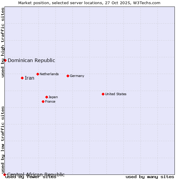 Market position of Iran vs. Dominican Republic vs. Central African Republic