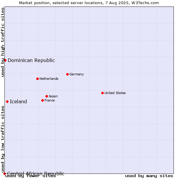 Market position of Iceland vs. Dominican Republic vs. Central African Republic