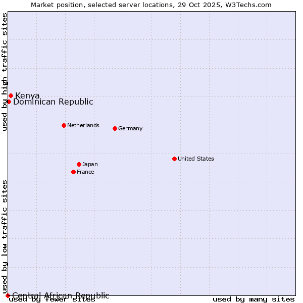 Market position of Kenya vs. Dominican Republic vs. Central African Republic