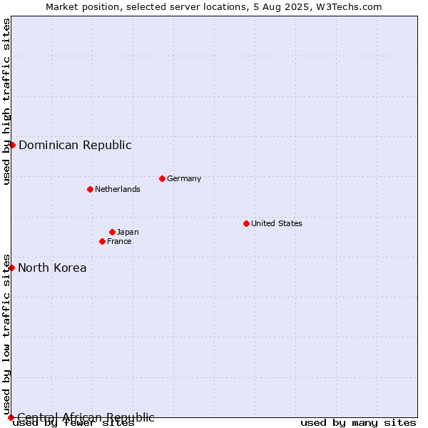 Market position of Dominican Republic vs. North Korea vs. Central African Republic