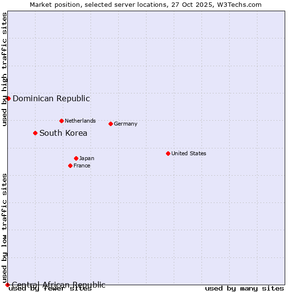 Market position of South Korea vs. Dominican Republic vs. Central African Republic