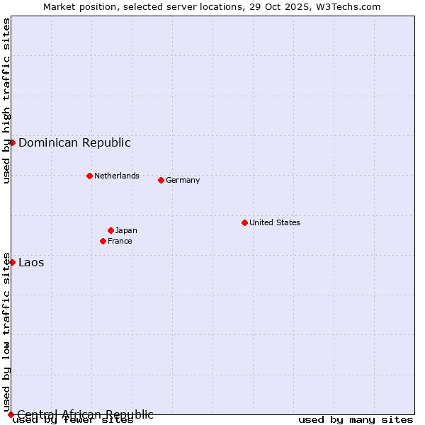 Market position of Dominican Republic vs. Laos vs. Central African Republic