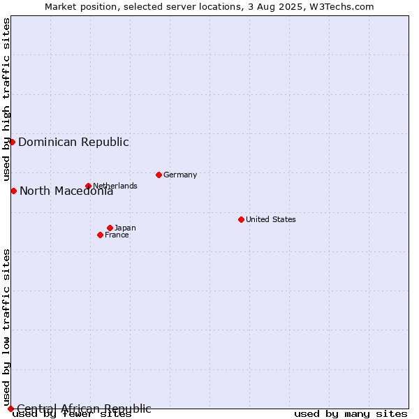 Market position of North Macedonia vs. Dominican Republic vs. Central African Republic