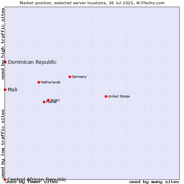 Market position of Dominican Republic vs. Mali vs. Central African Republic