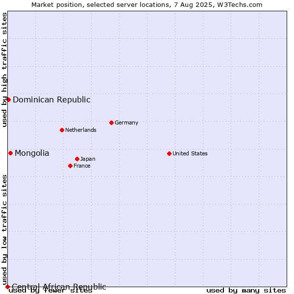 Market position of Mongolia vs. Dominican Republic vs. Central African Republic