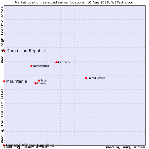 Market position of Dominican Republic vs. Mauritania vs. Central African Republic