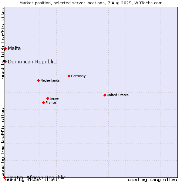 Market position of Dominican Republic vs. Malta vs. Central African Republic