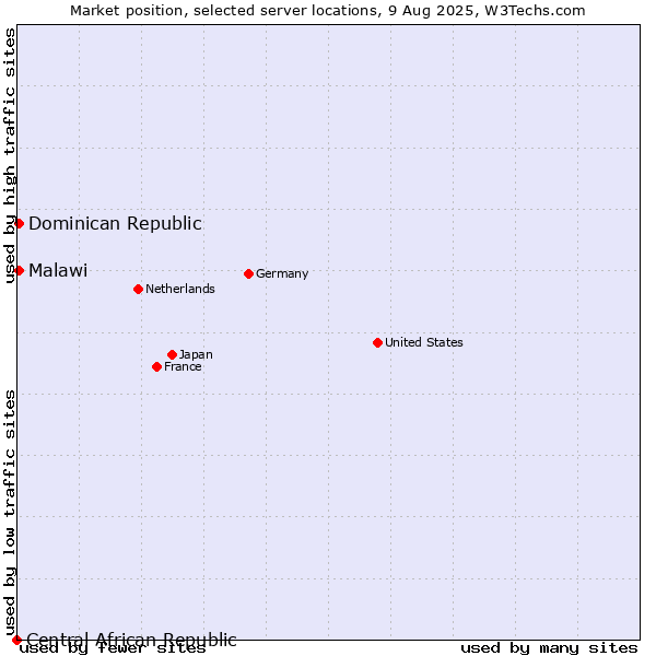 Market position of Dominican Republic vs. Malawi vs. Central African Republic